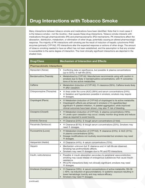 what is the drug classification of tobacco Drug Interactions with Tobacco Smoke