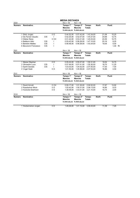 Classifica Finale Vallelunga 07 - CIS club italiano sleddog