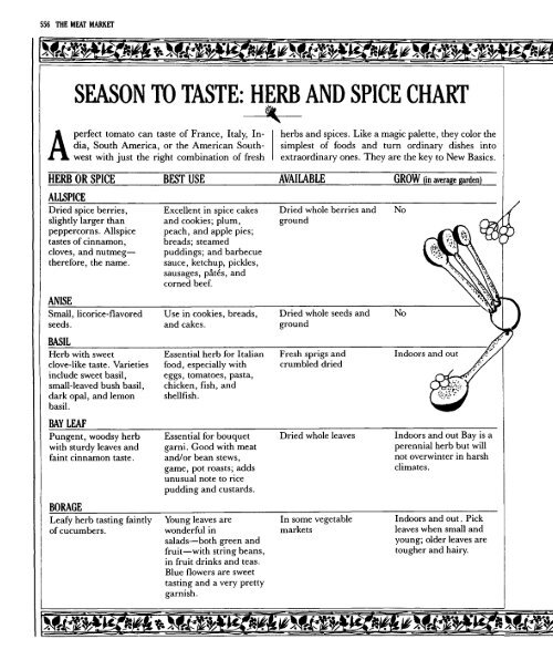 Taste Chart