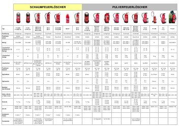 pulver- autofeuerlöscher wasser- feuerlöscher co2-feuerlöscher