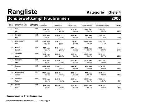 Rangliste - Turnverein Fraubrunnen