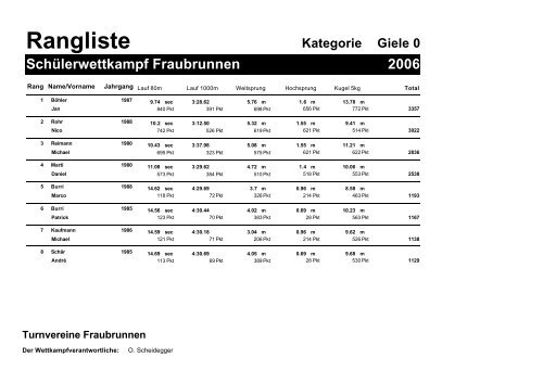 Rangliste - Turnverein Fraubrunnen