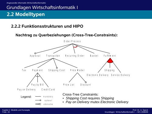 2.3 Prozesse und Prozessmodelle 2.3.2 ARIS Modellierung