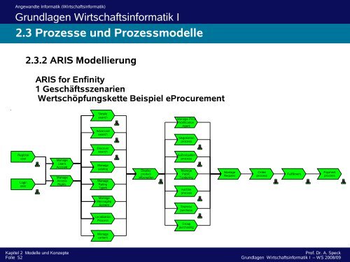 2.3 Prozesse und Prozessmodelle 2.3.2 ARIS Modellierung
