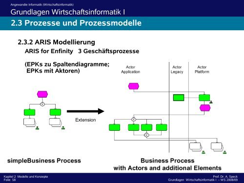 2.3 Prozesse und Prozessmodelle 2.3.2 ARIS Modellierung