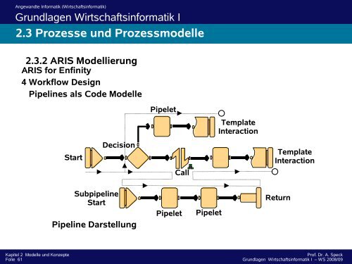 2.3 Prozesse und Prozessmodelle 2.3.2 ARIS Modellierung