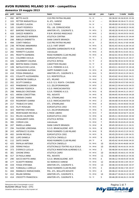 AVON RUNNING MILANO 10 KM - competitiva - Podismo Lombardo