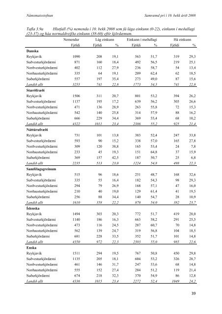 SkÃ½rsla um samrÃ¦md prÃ³f Ã­ 10. bekk 2008 - NÃ¡msmatsstofnun