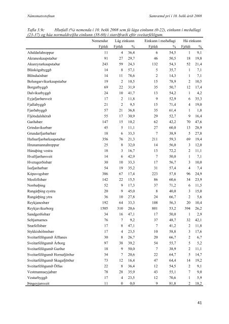 SkÃ½rsla um samrÃ¦md prÃ³f Ã­ 10. bekk 2008 - NÃ¡msmatsstofnun