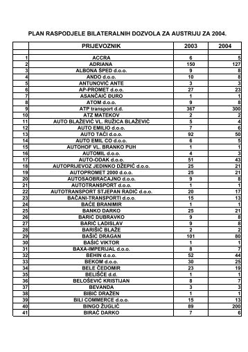 Plan raspodjele bilateralnih dozvola za Austriju za 2004.