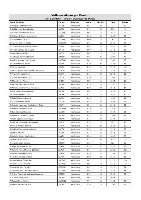 Melhores Alunos por Evento TOP ESPANHA - Ordem Decrescente ...