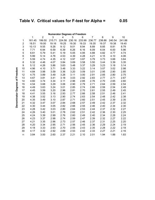 Table V Critical Values For F test For Alpha 0 05 how-to-find-critical-value-in-statistics-outlier