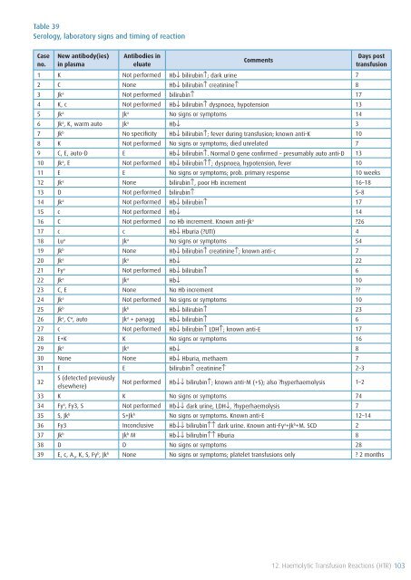 SHOT Annual Report 2009 - Serious Hazards of Transfusion