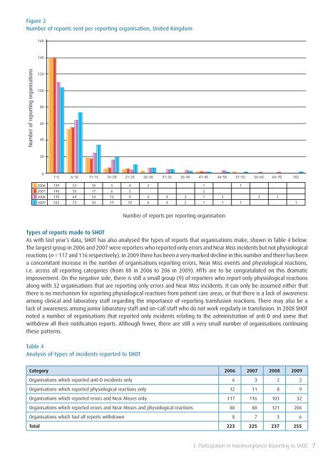 SHOT Annual Report 2009 - Serious Hazards of Transfusion