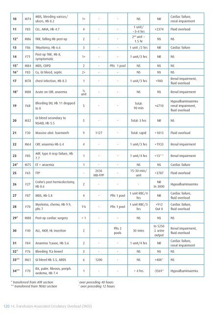 SHOT Annual Report 2009 - Serious Hazards of Transfusion