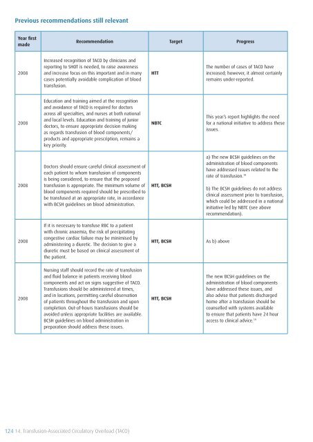 SHOT Annual Report 2009 - Serious Hazards of Transfusion