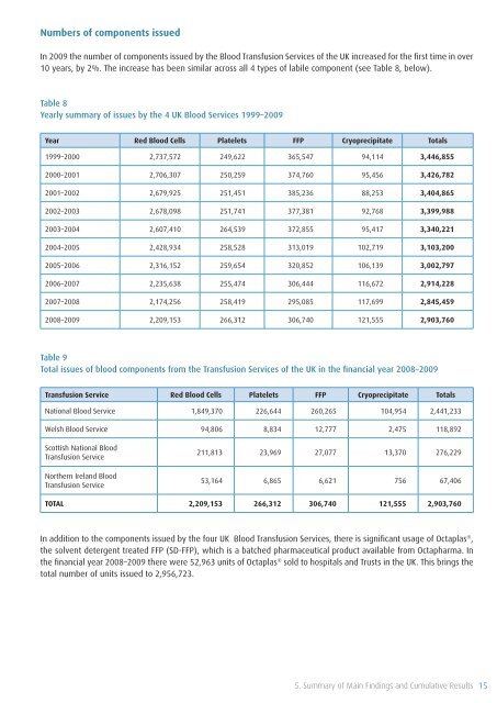 SHOT Annual Report 2009 - Serious Hazards of Transfusion