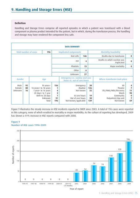 SHOT Annual Report 2009 - Serious Hazards of Transfusion