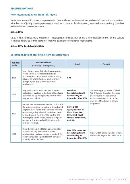 SHOT Annual Report 2009 - Serious Hazards of Transfusion