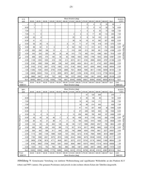 Ralf Weisse Frauke Feser Heinz GÂ¨unther GKSS Report 2003/10.