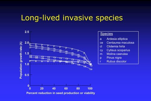 Evaluation of Miscanthus Cultivars for Fecundity and Potential ...