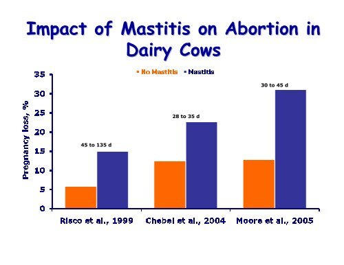 Causes of Reproductive Inefficiency in Lactating Dairy Cattle - AgWeb