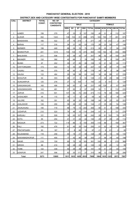 Statistical Book of Panchayat General Election 2010