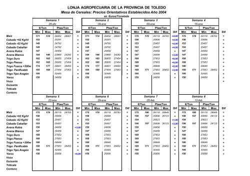 evolucion precios cereales 2004 - Fedeto.es