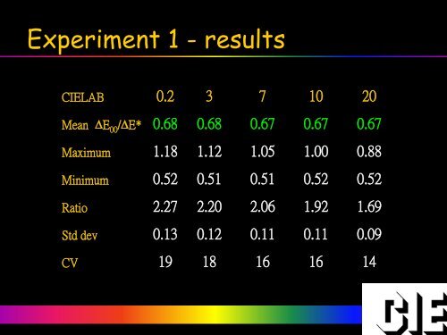 Colour-difference magnitude