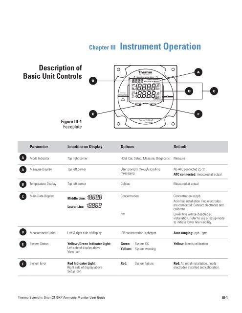 2110XP Ammonia Analyzer User Guide (1574 Kb) - Thermo Scientific