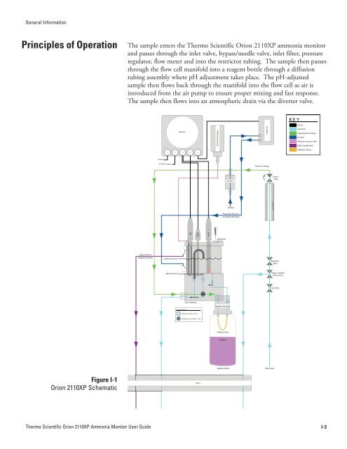 2110XP Ammonia Analyzer User Guide (1574 Kb) - Thermo Scientific