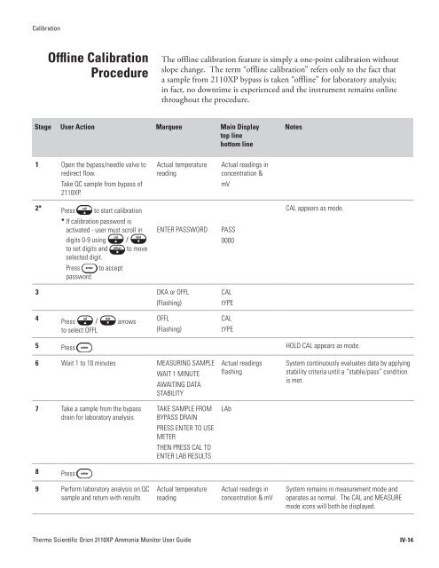 2110XP Ammonia Analyzer User Guide (1574 Kb) - Thermo Scientific