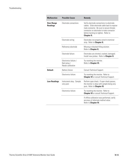 2110XP Ammonia Analyzer User Guide (1574 Kb) - Thermo Scientific