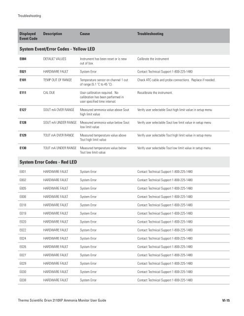 2110XP Ammonia Analyzer User Guide (1574 Kb) - Thermo Scientific