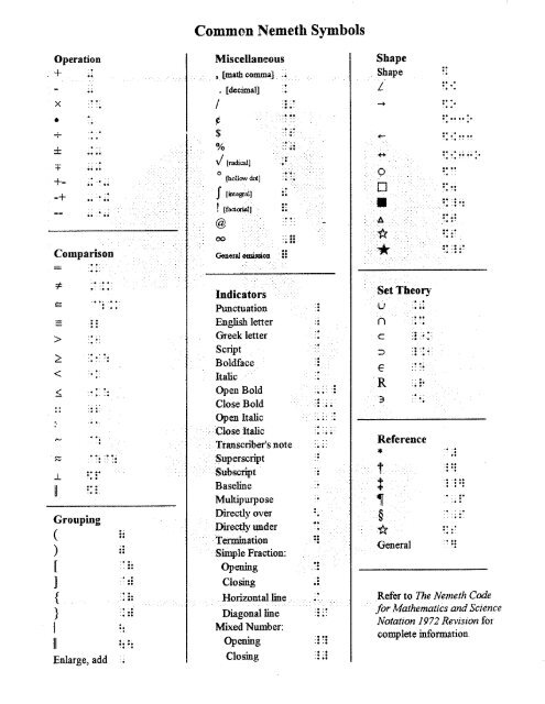 Nemeth Code Reference Sheet by Gloria Buntrock