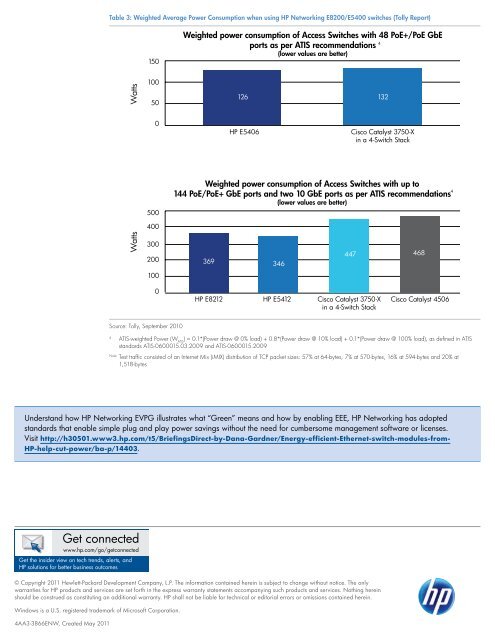 Energy Efficient Networking - Business whitepaper ... - HP Networking