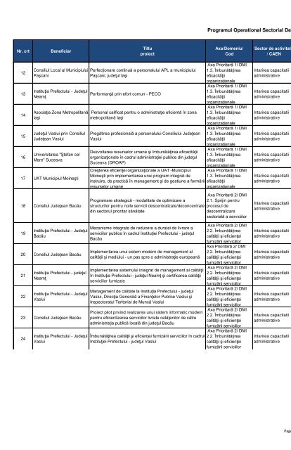 Situatie centralizata proiecte - Agentia pentru Dezvoltare Regionala ...