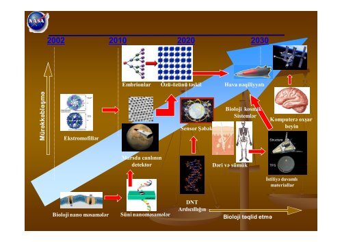 Nanobiotexnologiya XXI Ésrin texnologiyas srin texnologiyasÄ±