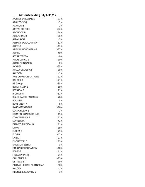 Aktieutveckling 31/1-31/12 - Aktiespararna