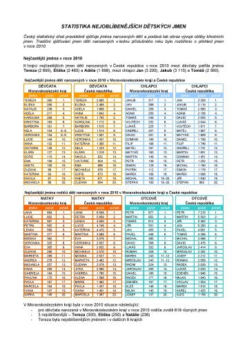 statistika nejoblíbenějších dětských jmen - Český statistický úřad