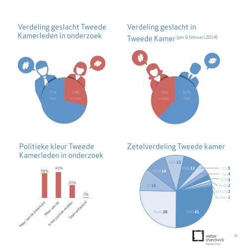 Twitter-en-de-Tweede-Kamer.-Weber-Shandwick