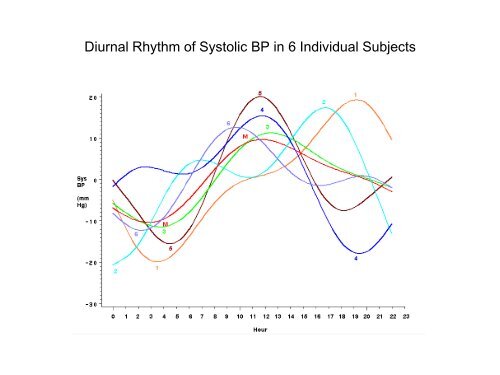 Harmonic Regression in the Biological Setting