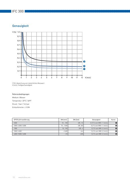 Magnetisch-induktiver Durchfluss-Messumformer - Krohne