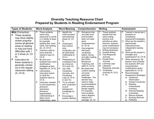 Reading Assessment Chart