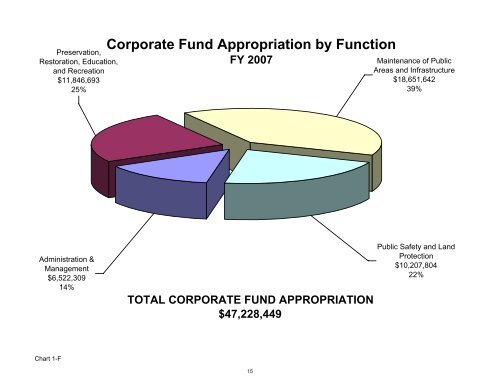 FY 2007 Budget - Forest Preserve District of Cook County