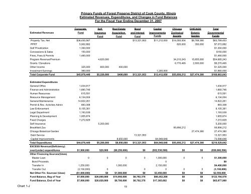 FY 2007 Budget - Forest Preserve District of Cook County