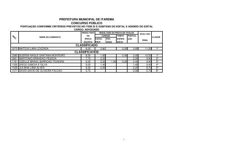 resultado final apos recuros prova de titulos - serap