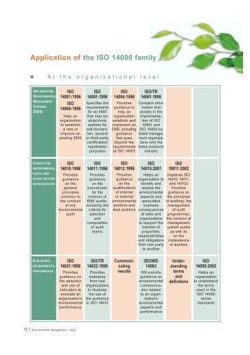 Application of the ISO 14000 family - Futuros