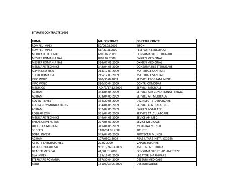 situatie contracte 2009 firma nr. contract obiectul ... - Institutul ORL
