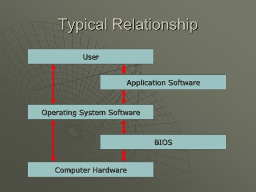 Operating Systems